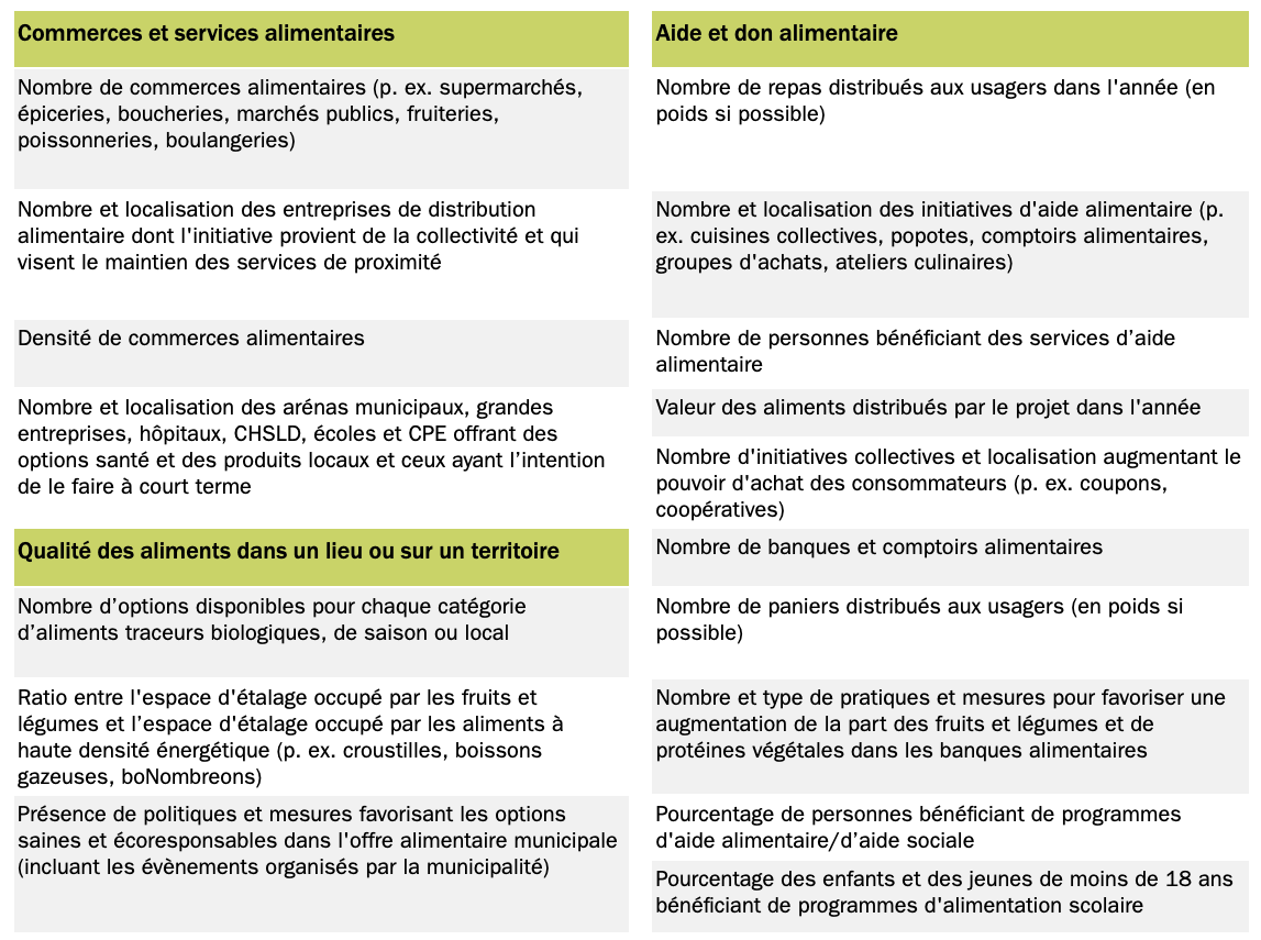 tableau d'indicateurs li&eacute;s &agrave; la disponibilit&eacute; des aliments