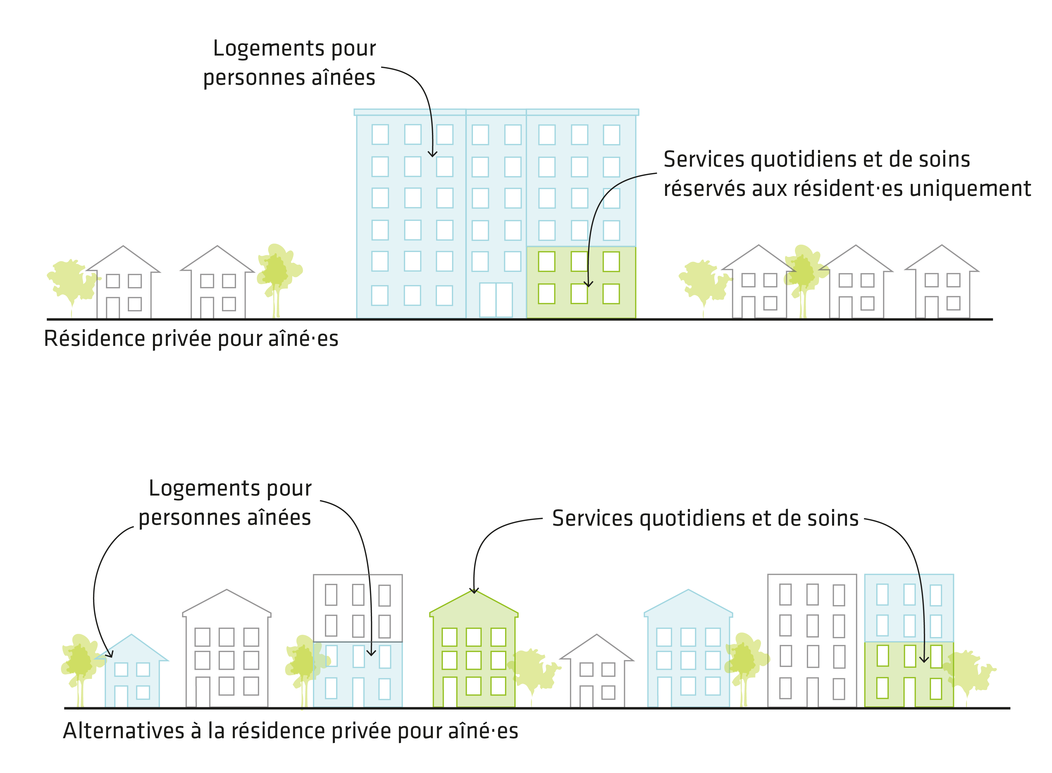 La résidence privée pour aîné·es et ses alternatives 