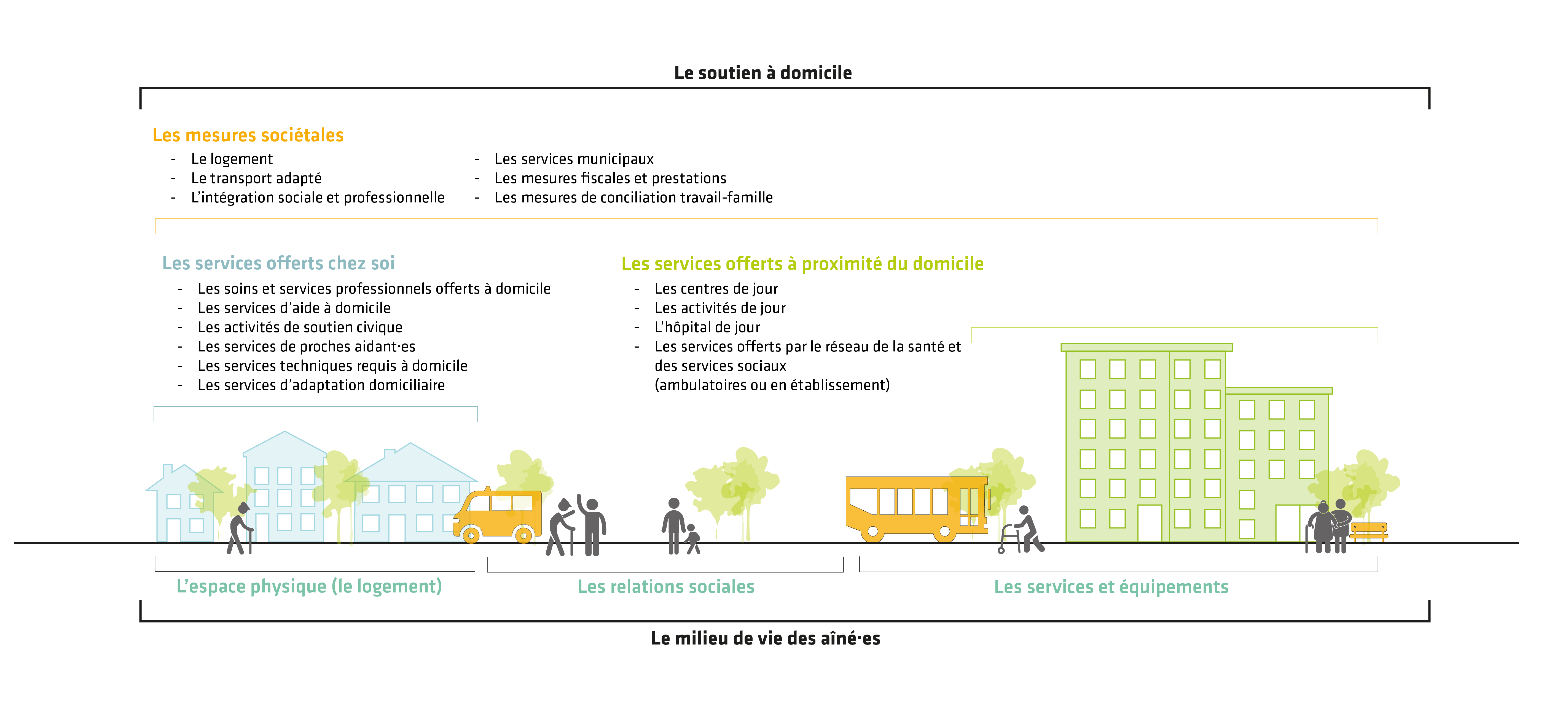 Les composantes du soutien à domicile - Source : Vivre en Ville