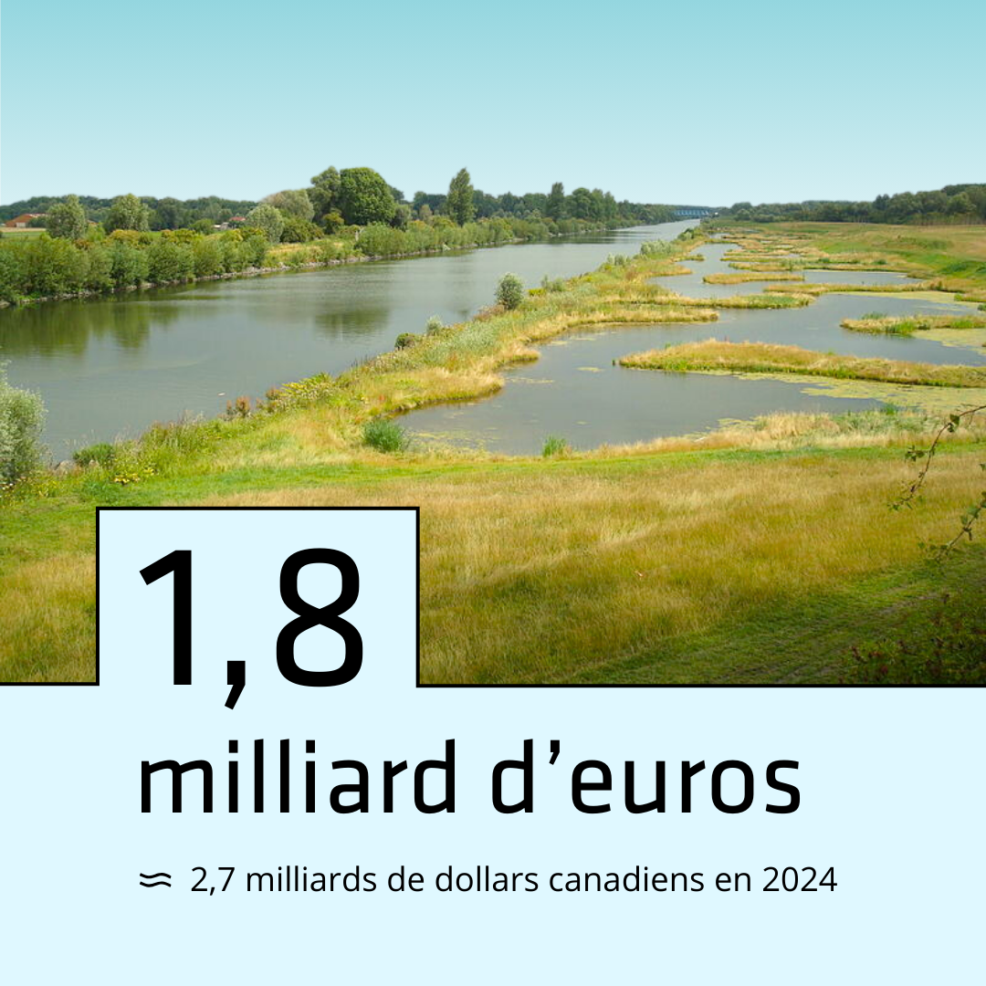 1,8 milliard d'euros = 22,7 milliards de dollars canadiens en 2024